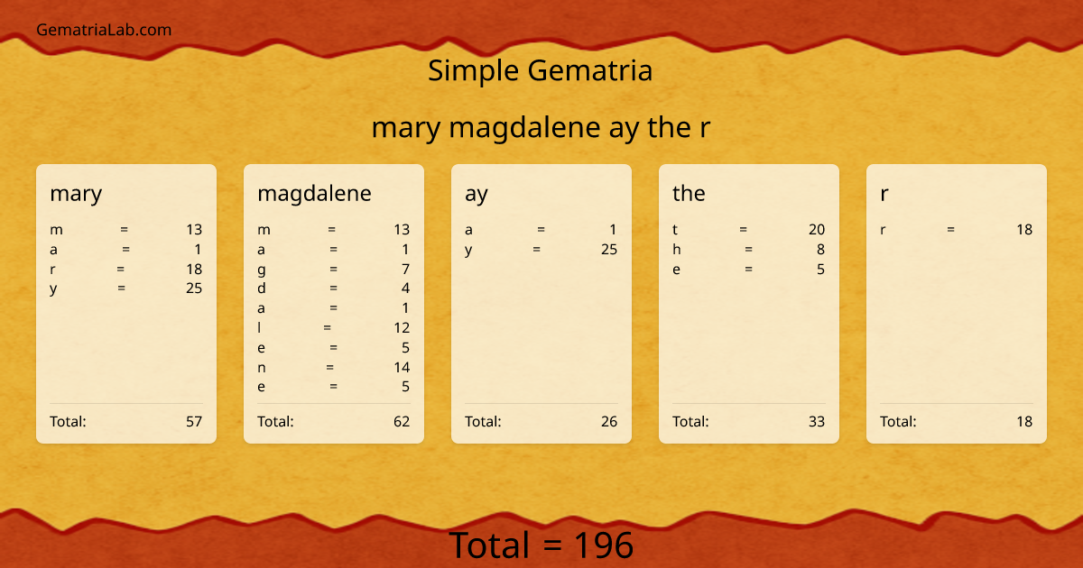 mary magdalene ay the r in simple Gematria